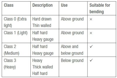 Figure 1: The different types of copper pipes.