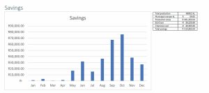 An overview of the financial savings since the installation in June 2025, due to the off-the-grid water solutions.